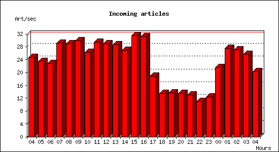 Incoming articles