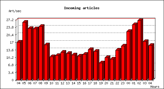 Incoming articles