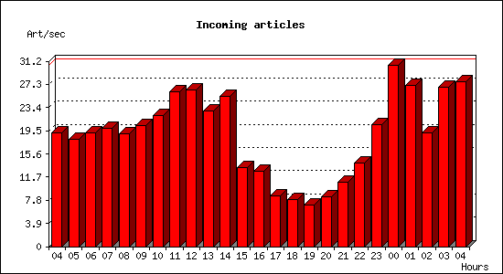 Incoming articles