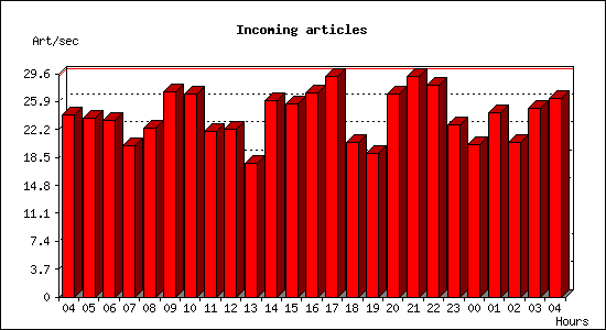 Incoming articles