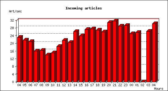 Incoming articles