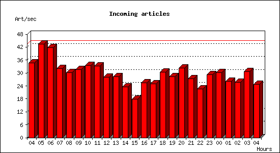 Incoming articles