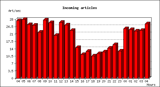 Incoming articles