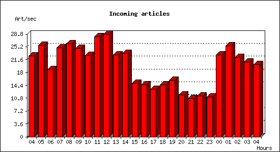 Incoming articles