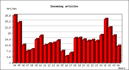 Incoming articles