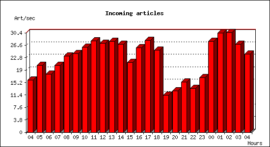 Incoming articles
