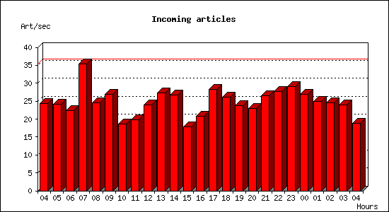 Incoming articles