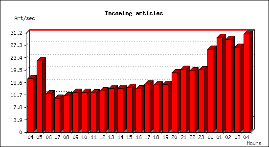 Incoming articles