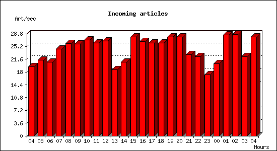 Incoming articles