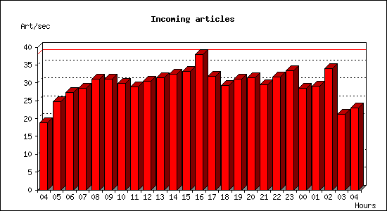 Incoming articles
