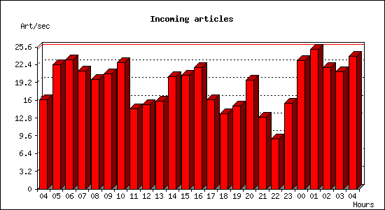 Incoming articles