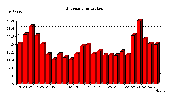 Incoming articles