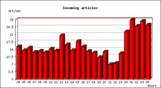 Incoming articles