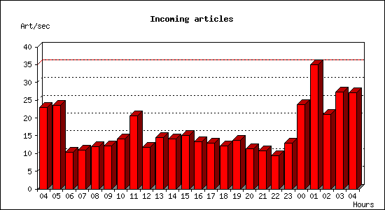 Incoming articles