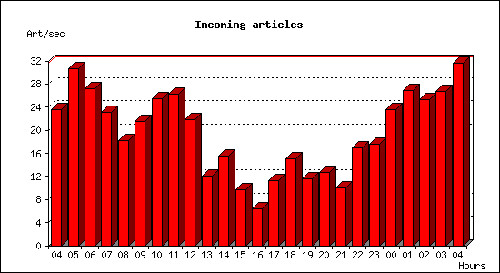 Incoming articles