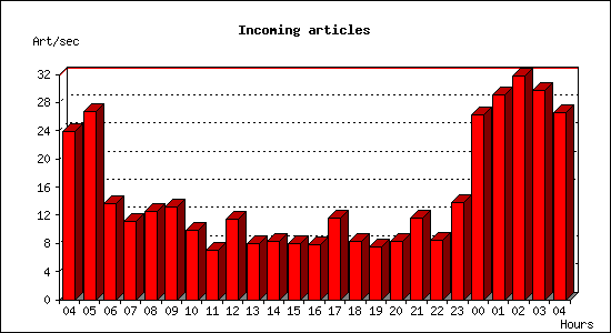 Incoming articles