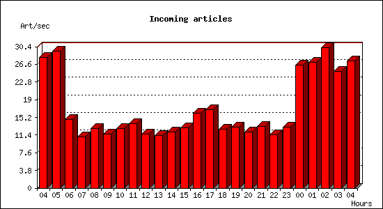 Incoming articles