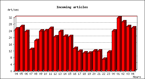 Incoming articles