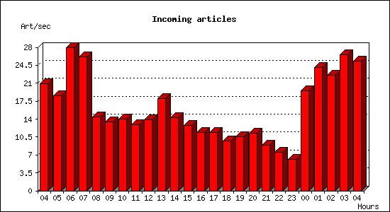 Incoming articles