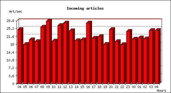 Incoming articles