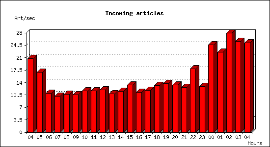 Incoming articles