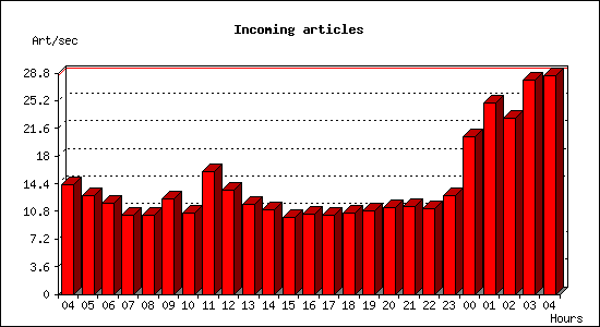 Incoming articles