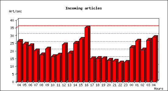 Incoming articles