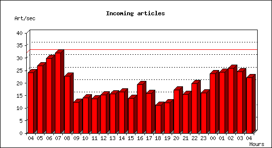 Incoming articles