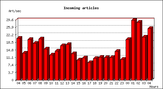 Incoming articles