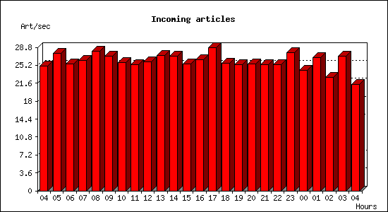 Incoming articles