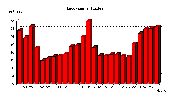 Incoming articles