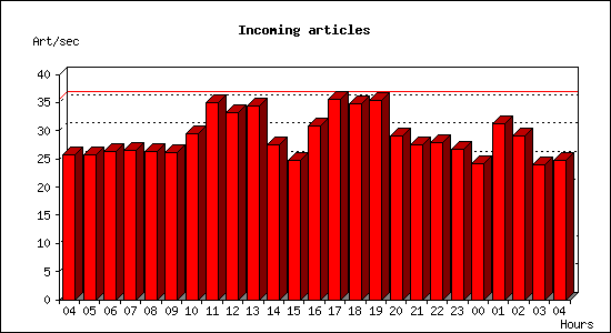 Incoming articles