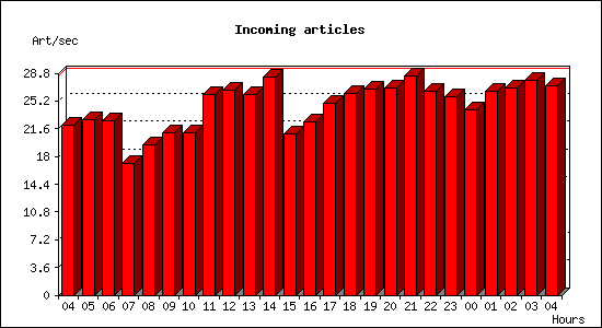 Incoming articles