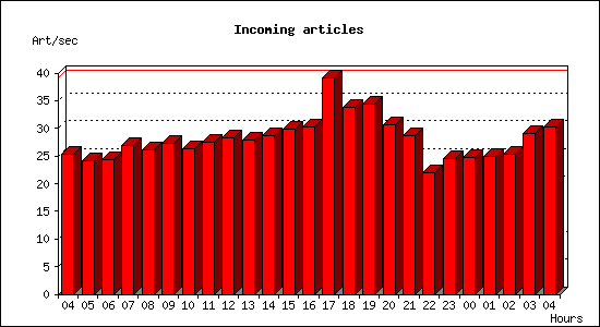 Incoming articles