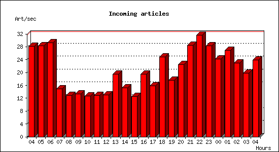 Incoming articles