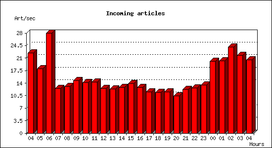 Incoming articles