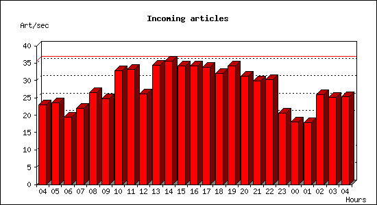 Incoming articles