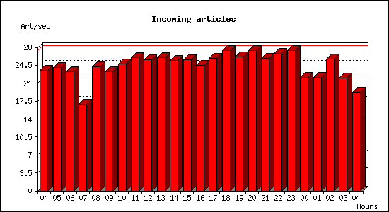 Incoming articles