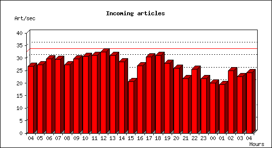 Incoming articles