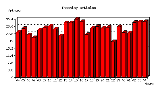 Incoming articles