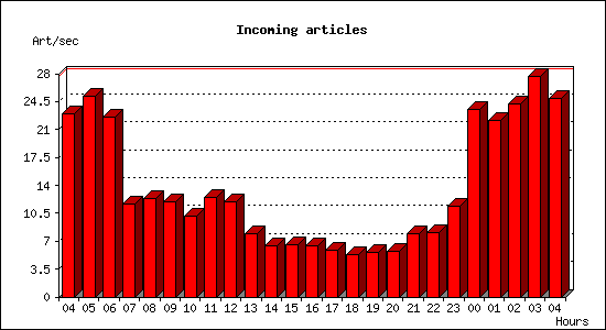 Incoming articles