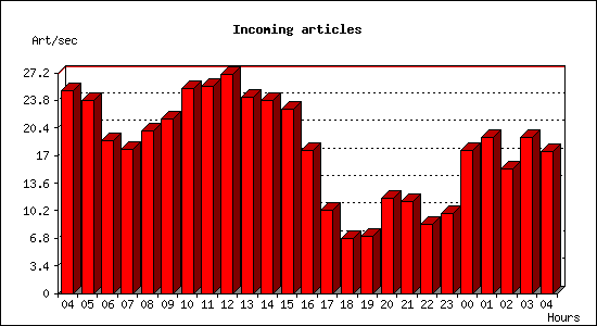 Incoming articles