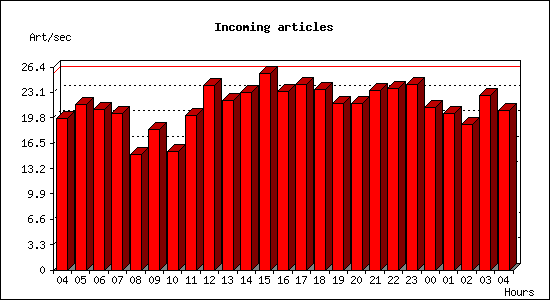 Incoming articles