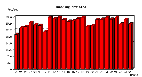 Incoming articles