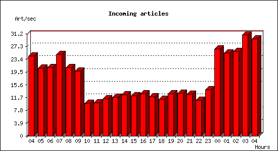Incoming articles
