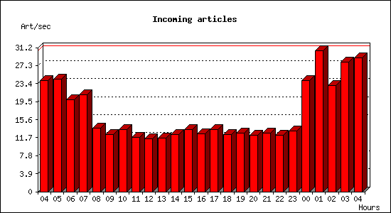 Incoming articles
