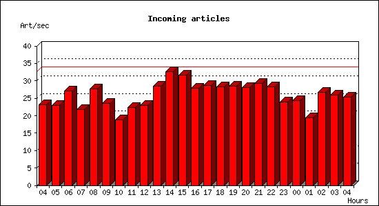 Incoming articles