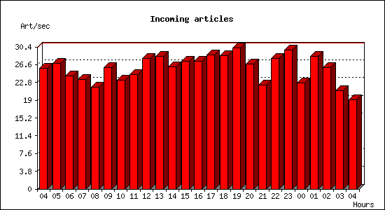 Incoming articles