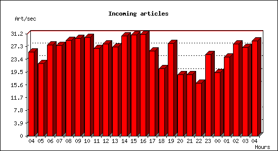 Incoming articles