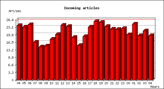 Incoming articles